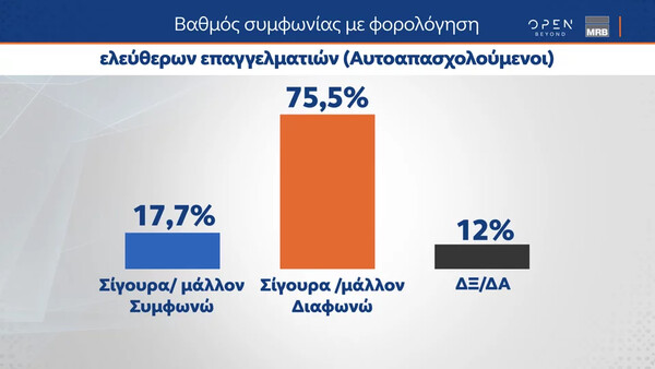 Τάσεις MRΒ: To 52,7% συμφωνούν με την ίδρυση ιδιωτικών πανεπιστημίων 