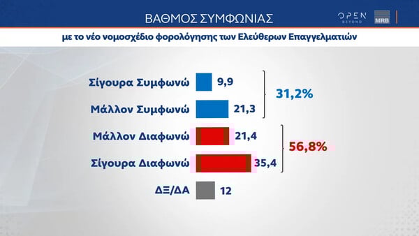 Τάσεις MRΒ: To 52,7% συμφωνούν με την ίδρυση ιδιωτικών πανεπιστημίων