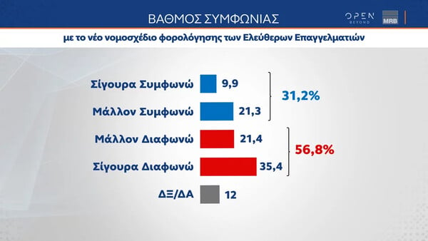 Τάσεις MRΒ: To 52,7% συμφωνούν με την ίδρυση ιδιωτικών πανεπιστημίων 