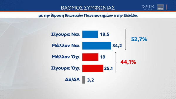 Τάσεις MRΒ: To 52,7% συμφωνούν με την ίδρυση ιδιωτικών πανεπιστημίων
