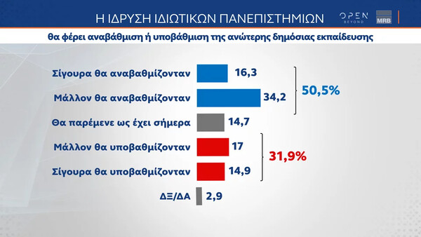 Τάσεις MRΒ: To 52,7% συμφωνούν με την ίδρυση ιδιωτικών πανεπιστημίων 