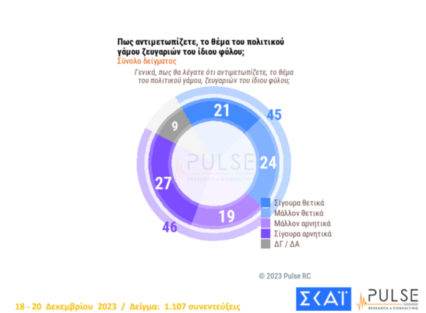 Δημοσκόπηση 