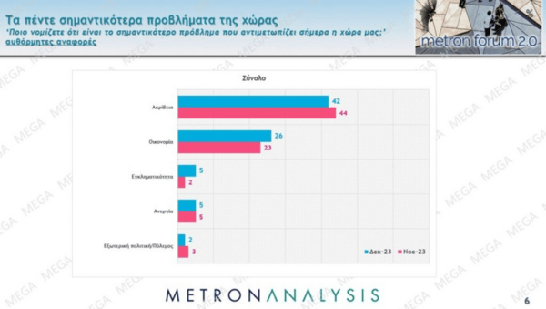 Δημοσκόπηση Metron Analysis: Προβάδισμα για τη ΝΔ, δεύτερο το ΠΑΣΟΚ