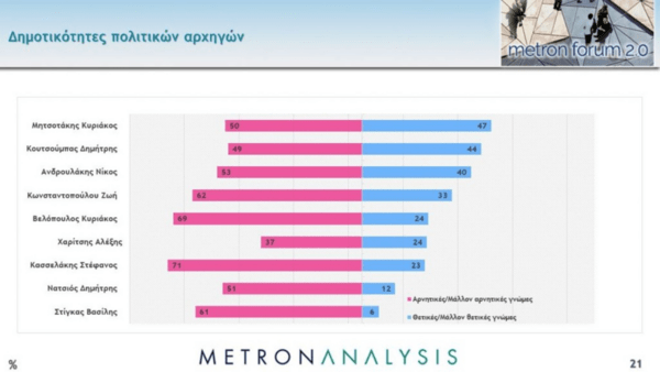 Δημοσκόπηση Metron Analysis: Προβάδισμα για τη ΝΔ, δεύτερο το ΠΑΣΟΚ