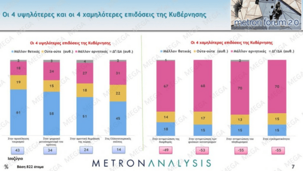Δημοσκόπηση Metron Analysis: Προβάδισμα για τη ΝΔ, δεύτερο το ΠΑΣΟΚ