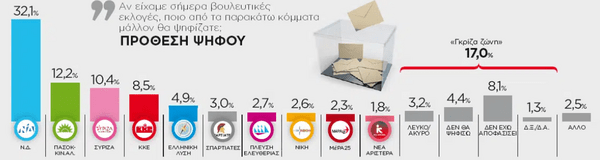 Δημοσκόπηση