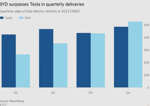 Ηλεκτρικά αυτοκίνητα: Η BYD ξεπέρασε την Tesla για πρώτη φορά