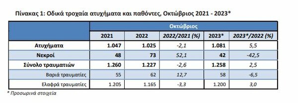 Οδική ασφάλεια στην Ελλάδα: μια εικονική πραγματικότητα