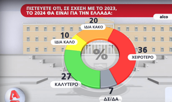 Η πρώτη δημοσκόπηση για τις ευρωεκλογές 2024: Προβάδισμα 18,1% για τη ΝΔ