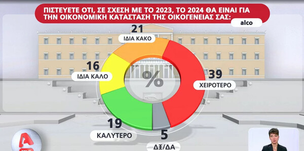 Η πρώτη δημοσκόπηση για τις ευρωεκλογές 2024: Προβάδισμα 18,1% για τη ΝΔ