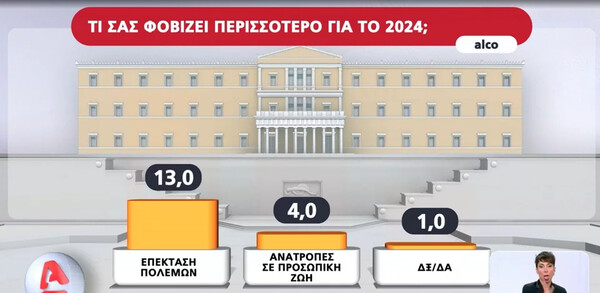 Η πρώτη δημοσκόπηση για τις ευρωεκλογές 2024: Προβάδισμα 18,1% για τη ΝΔ