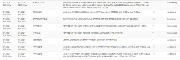Διακοπές ρεύματος σήμερα σε 12 περιοχές στην Αττική