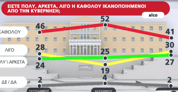 Δημοσκόπηση Alco: Ποιοι υπουργοί θεωρούνται πιο επιτυχημένοι