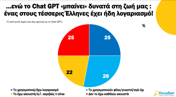 Έρευνα Focus Bari: Φανατικοί του mobile internet οι Έλληνες- Το 92% περιηγείται μέσω κινητού