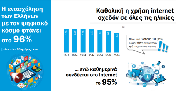 Έρευνα Focus Bari: Φανατικοί του mobile internet οι Έλληνες- Το 92% περιηγείται μέσω κινητού