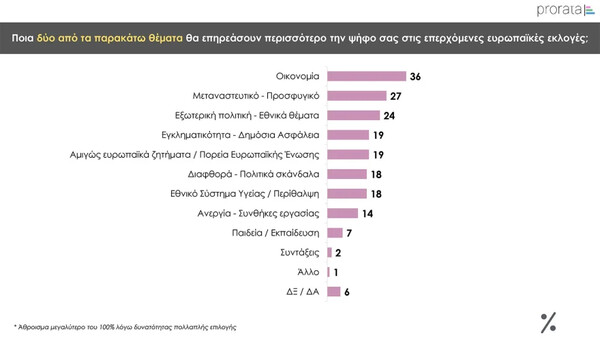 Δημοσκόπηση Prorata: Στο 30% η ΝΔ- «Ναι» στα μη κρατικά πανεπιστήμια λέει το 59%