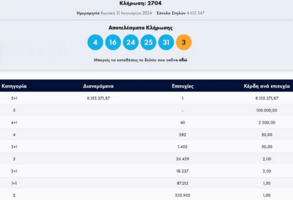 Τζόκερ: Ένας υπερτυχερός κέρδισε 8,1 εκατ. ευρώ