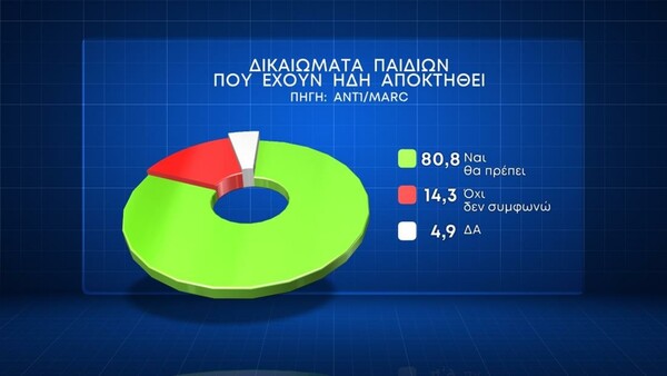 Δημοσκόπηση Marc: Η άποψη για τον γάμο των ομόφυλων ζευγαριών και την τεκνοθεσία