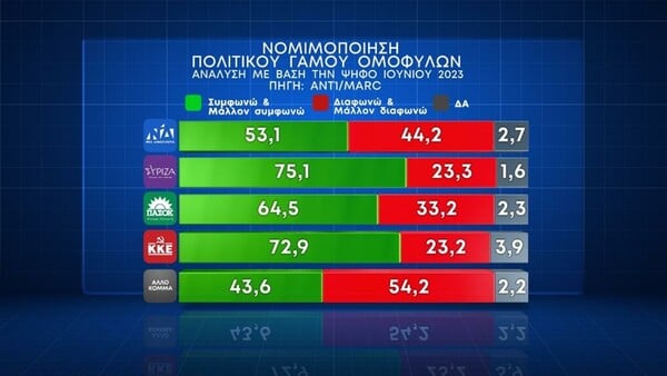 Δημοσκόπηση Marc: Η άποψη για τον γάμο των ομόφυλων ζευγαριών και την τεκνοθεσία