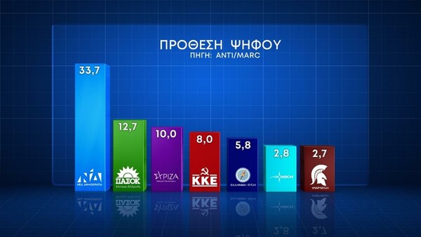 Δημοσκόπηση Marc: Η άποψη για τον γάμο των ομόφυλων ζευγαριών και την τεκνοθεσία