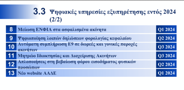 Η εφορία γίνεται ψηφιακή: Οι 13 αλλαγές που φέρνει η ΑΑΔΕ για τους φορολογούμενους μέσα στο 2024