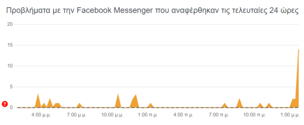 Αναφορές για πλήθος προβλημάτων την τελευταία ώρα στο Messenger