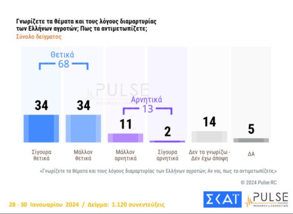 Δημοσκόπηση Pulse: Οριακή πλειοψηφία υπέρ του νομοσχεδίου για τα ομόφυλα ζευγάρια