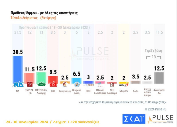 Δημοσκόπηση Pulse: Οριακή πλειοψηφία υπέρ του νομοσχεδίου για τα ομόφυλα ζευγάρια