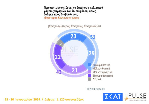 Δημοσκόπηση Pulse: Οριακή πλειοψηφία υπέρ του νομοσχεδίου για τα ομόφυλα ζευγάρια