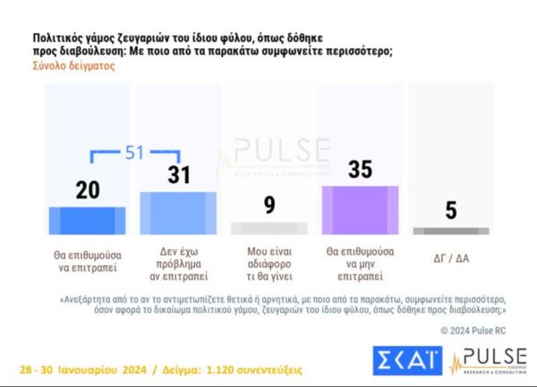 Δημοσκόπηση Pulse: Οριακή πλειοψηφία υπέρ του νομοσχεδίου για τα ομόφυλα ζευγάρια