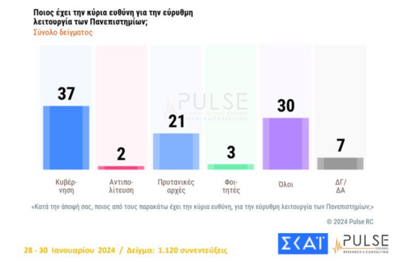 Η κυβέρνηση ελπίζει ότι με το νομοσχέδιο για τα μη κρατικά πανεπιστήμια θα συγκρατήσει τις δεξιές απώλειες