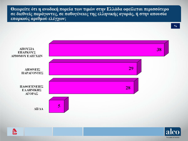 Δημοσκόπηση Alco: Προβάδισμα ΝΔ- «Μάχη» ΠΑΣΟΚ, ΣΥΡΙΖΑ και ΚΚΕ