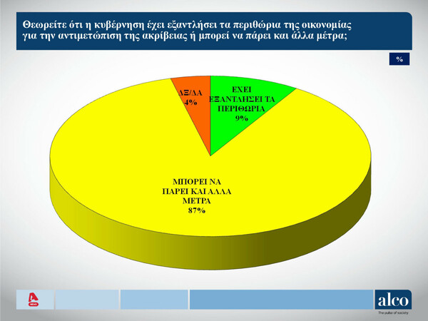 Δημοσκόπηση Alco: Προβάδισμα ΝΔ- «Μάχη» ΠΑΣΟΚ, ΣΥΡΙΖΑ και ΚΚΕ