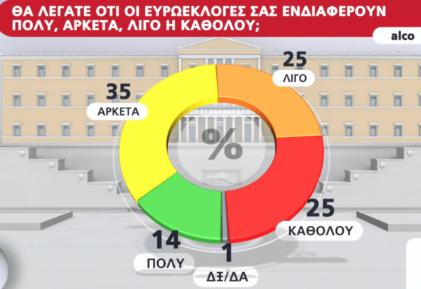 Δημοσκόπηση Alco: Οι υπουργοί που θεωρούνται πιο επιτυχημένοι- Το κριτήριο για τις ευρωεκλογές