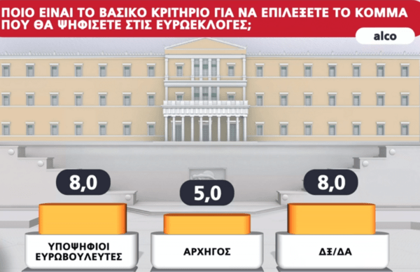 Δημοσκόπηση Alco: Οι υπουργοί που θεωρούνται πιο επιτυχημένοι- Το κριτήριο για τις ευρωεκλογές