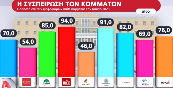 Δημοσκόπηση Alco: Οι υπουργοί που θεωρούνται πιο επιτυχημένοι- Το κριτήριο για τις ευρωεκλογές