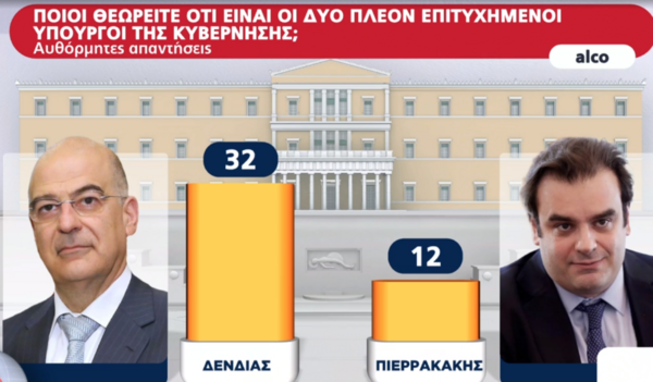 Δημοσκόπηση Alco: Οι υπουργοί που θεωρούνται πιο επιτυχημένοι- Το κριτήριο για τις ευρωεκλογές