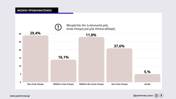 Έρευνα: Το 79,1% των νέων λένε «ναι» στον γάμο των ομόφυλων ζευγαριών