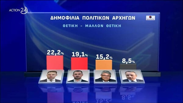 Δημοσκόπηση: Προβάδισμα ΝΔ 18,5% στις εθνικές και 15,6% στις ευρωεκλογές