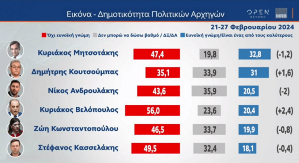 Δημοσκόπηση: Το crash test των πολιτικών αρχηγών- Οι κερδισμένοι του νόμου για τα ομόφυλα ζευγάρια