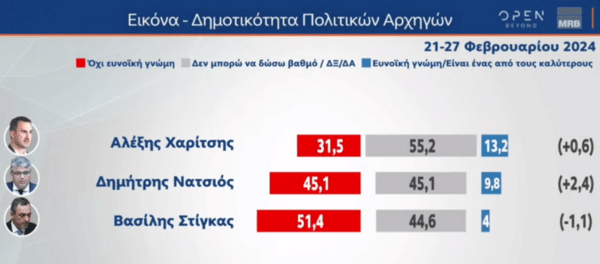 Δημοσκόπηση: Το crash test των πολιτικών αρχηγών- Οι κερδισμένοι του νόμου για τα ομόφυλα ζευγάρια