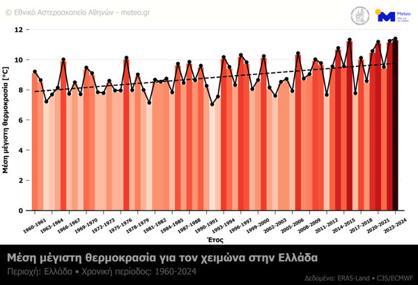 Ο φετινός Χειμώνας ο θερμότερος όλων των εποχών στην Ελλάδα