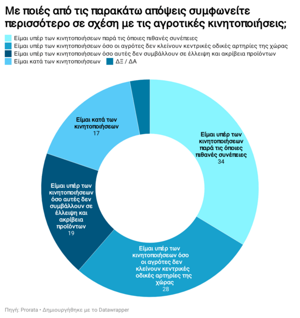 Διχασμένη η κοινή γνώμη για τις φοιτητικές κινητοποιήσεις ενάντια στα ιδιωτικά πανεπιστήμια