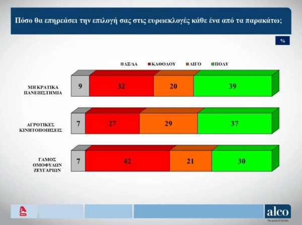 Ευρωεκλογές 2024: Προβάδισμα 15,5 μονάδων στη ΝΔ και καθήλωση ΣΥΡΙΖΑ, δείχνει νέα δημοσκόπηση 