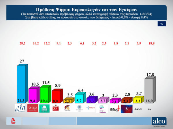 Ευρωεκλογές 2024: Προβάδισμα 15,5 μονάδων στη ΝΔ και καθήλωση ΣΥΡΙΖΑ, δείχνει νέα δημοσκόπηση 