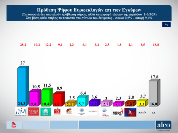 Ευρωεκλογές 2024: Προβάδισμα 15,5 μονάδων στη ΝΔ και καθήλωση ΣΥΡΙΖΑ, δείχνει νέα δημοσκόπηση