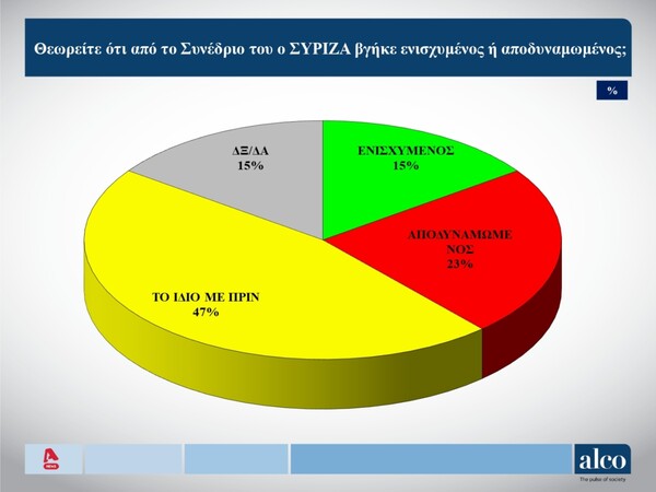 Ευρωεκλογές 2024: Προβάδισμα 15,5 μονάδων στη ΝΔ δείχνει δημοσκόπηση της Alco