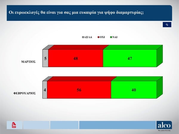 Δημοσκόπηση Alco: Ποιοι υπουργοί παίρνουν τα εύσημα - «Ψήφος διαμαρτυρίας» στις ευρωεκλογές