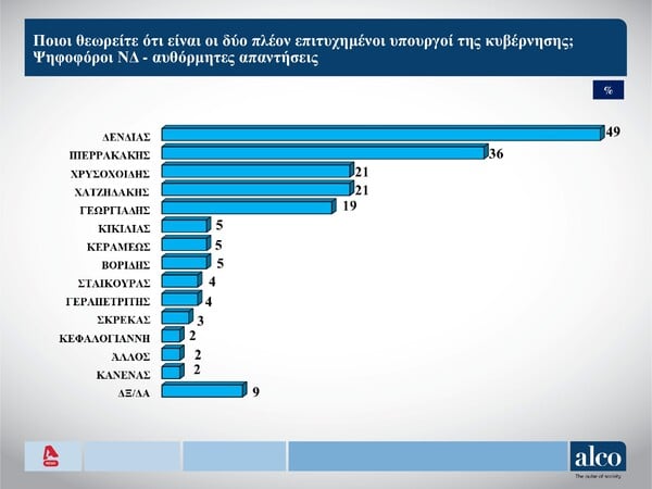 Δημοσκόπηση Alco: Ποιοι υπουργοί παίρνουν τα εύσημα - «Ψήφος διαμαρτυρίας» στις ευρωεκλογές