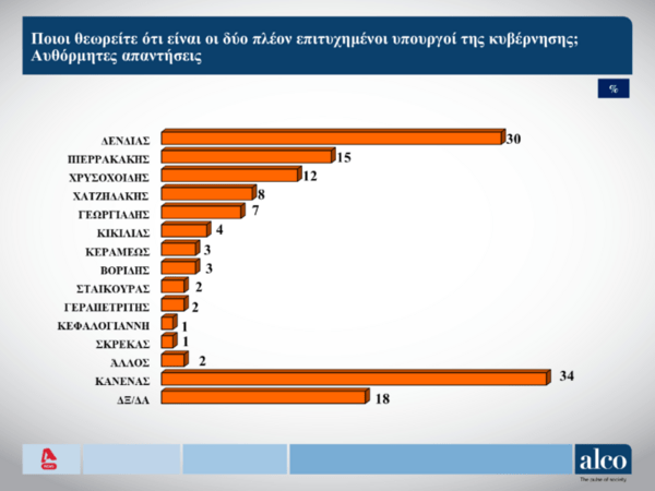 Δημοσκόπηση Alco: Ποιοι υπουργοί παίρνουν τα εύσημα - «Ψήφος διαμαρτυρίας» στις ευρωεκλογές